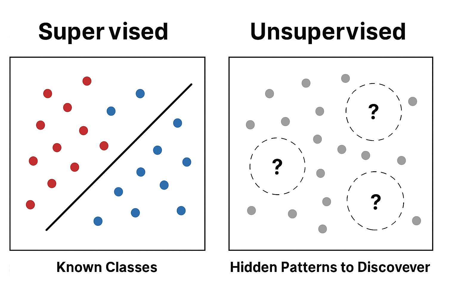 Two side-by-side 2D plots. Left plot (Supervised): scattered points in red and blue with a clear decision boundary line separating them, labeled 'Known Classes'. Right plot (Unsupervised): same points but all in gray color with question marks, and dashed circles showing potential cluster groupings, labeled 'Hidden Patterns to Discover'
