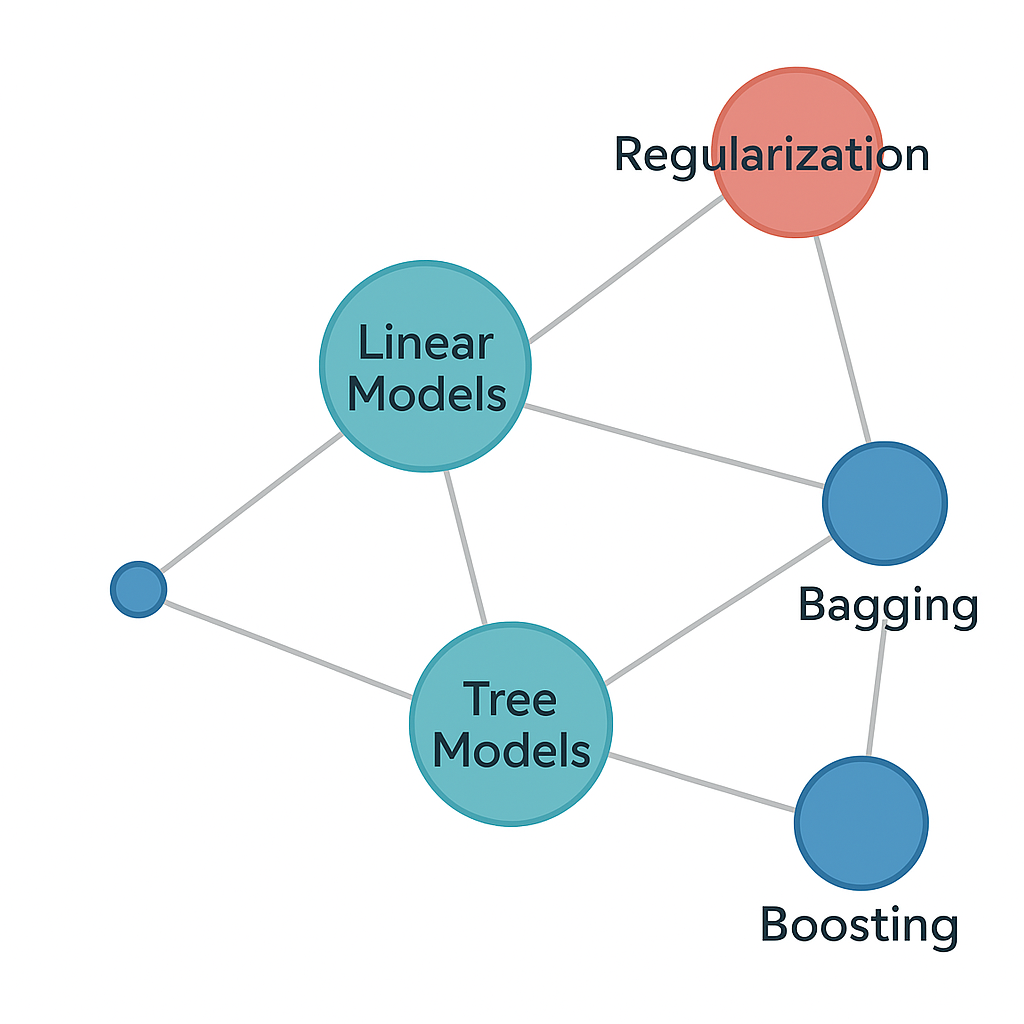 Network diagram showing connections between different ML techniques and their relationships