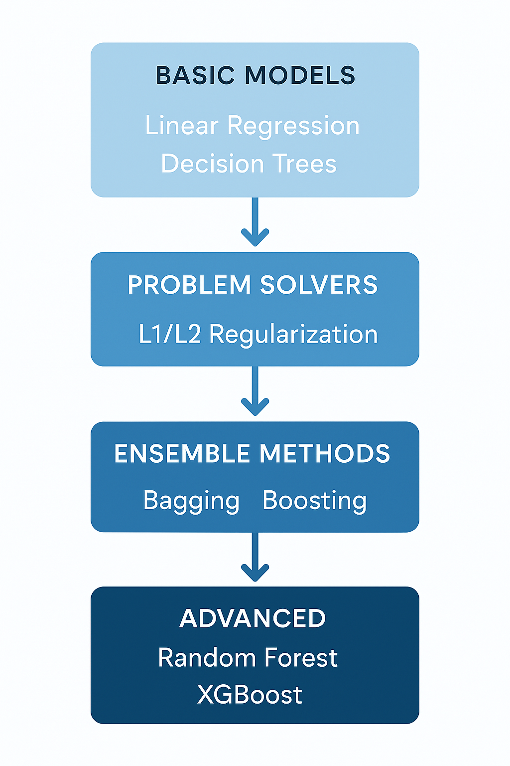 Interactive hierarchy showing progression from basic ML models to ensemble methods