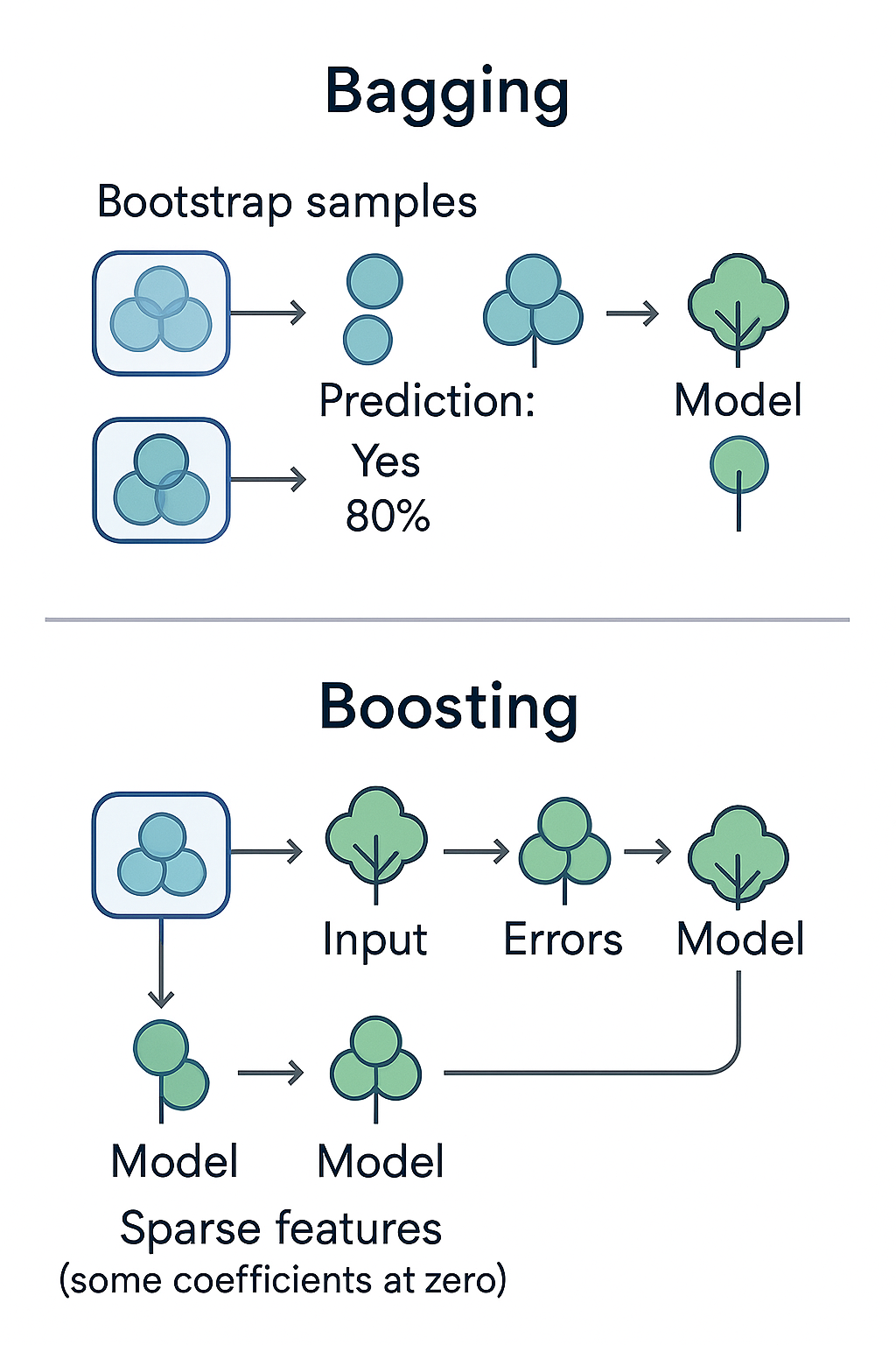 Comparison diagram showing bagging (parallel training) versus boosting (sequential training)