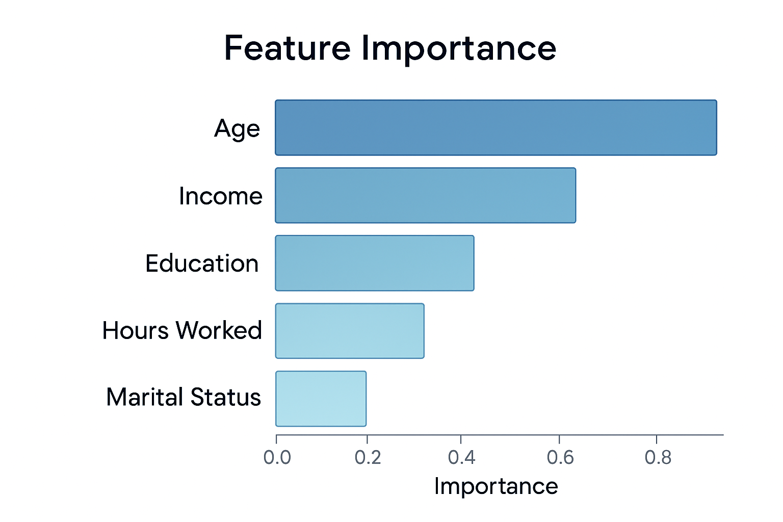 Feature importance bar chart showing relative importance of different variables in Random Forest