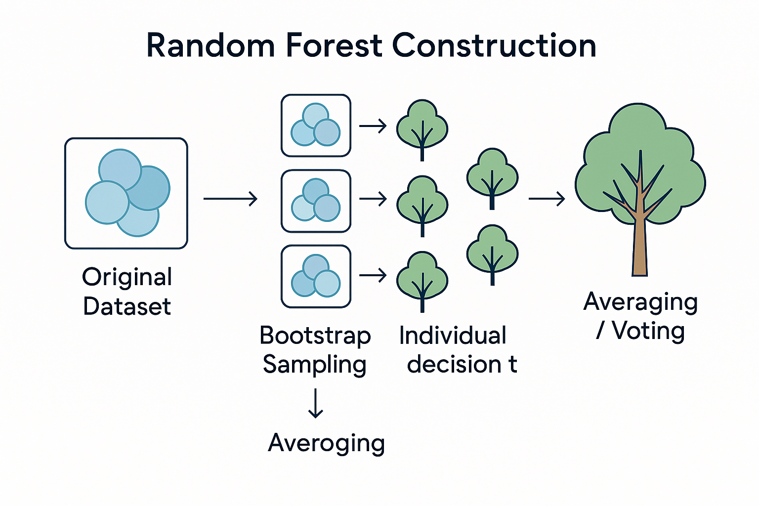 Random Forest construction showing multiple decision trees and bootstrap sampling process