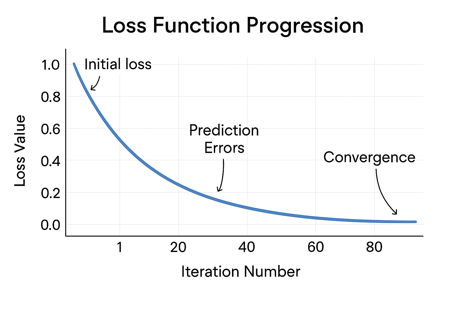 Loss function progression chart showing decreasing error across boosting iterations