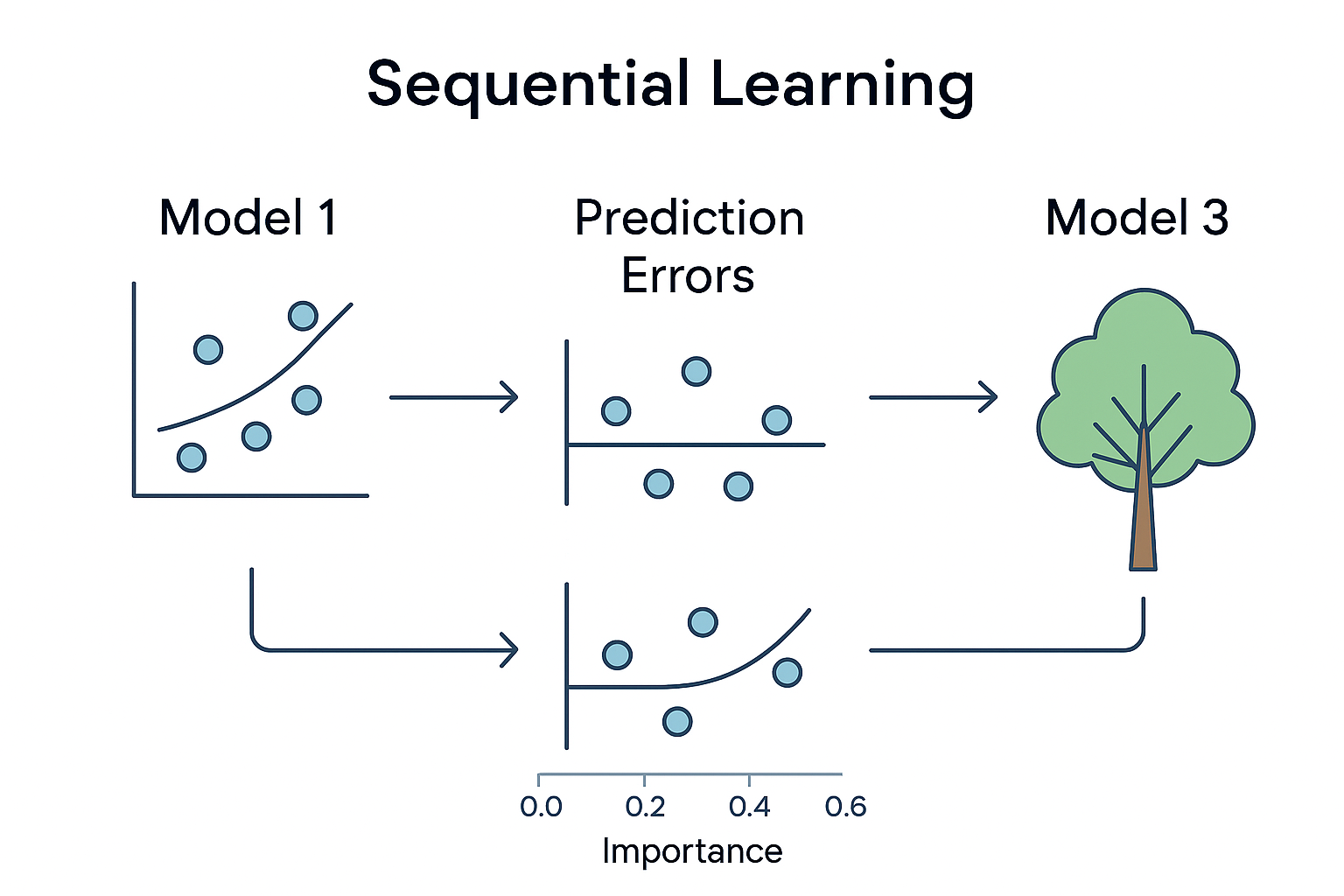 Sequential learning visualization showing how gradient boosting models learn from previous mistakes