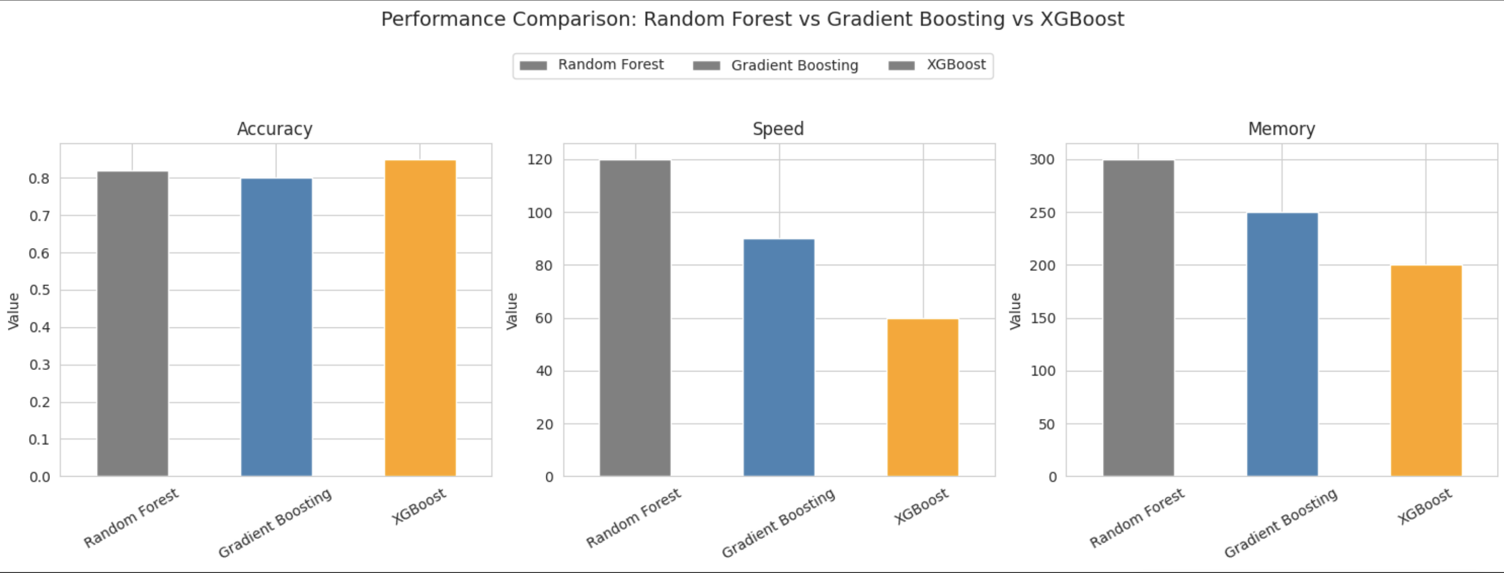 XGBoost performance comparison showing superior accuracy and speed