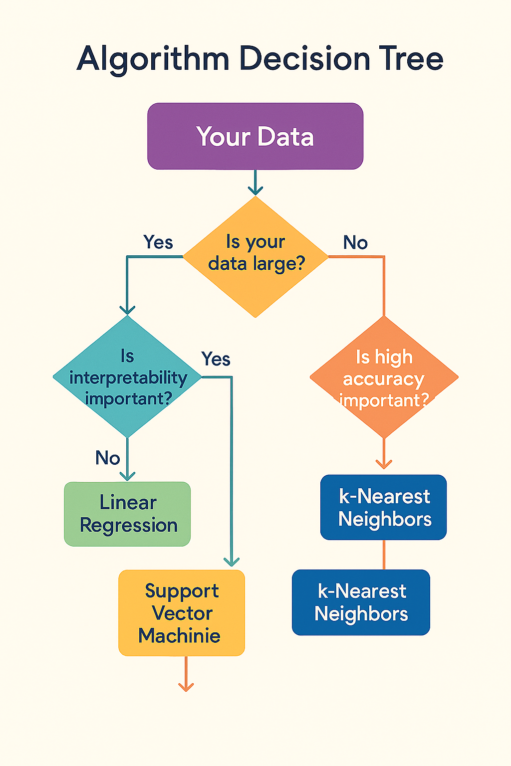 Algorithm decision tree flowchart showing decision paths for different scenarios